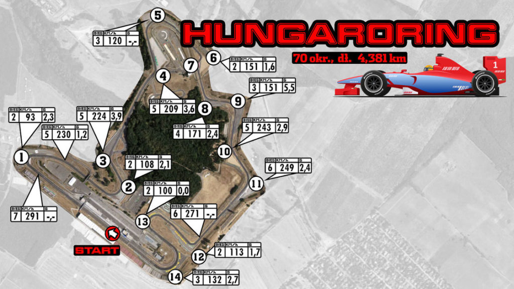 Trasa F1 Budapeszt